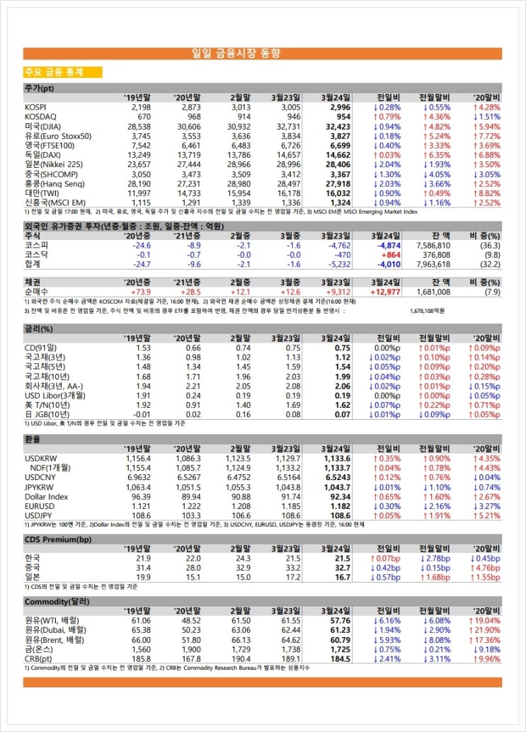 금융시장동향(21.3.24), 금융위원회