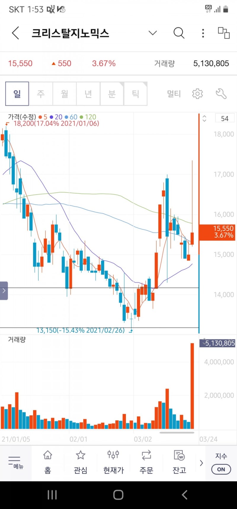 크리스탈지노믹스 시총 10조, 바이오 세계 수출 1위가 목표였나? feat.경구용치료제 : 네이버 블로그