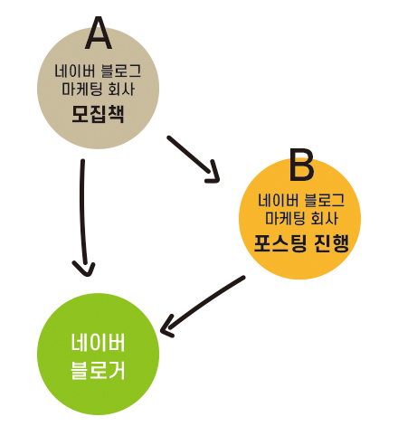  네이버블로그 바이럴마케팅의 유혹... 해보고 망해본 썰...