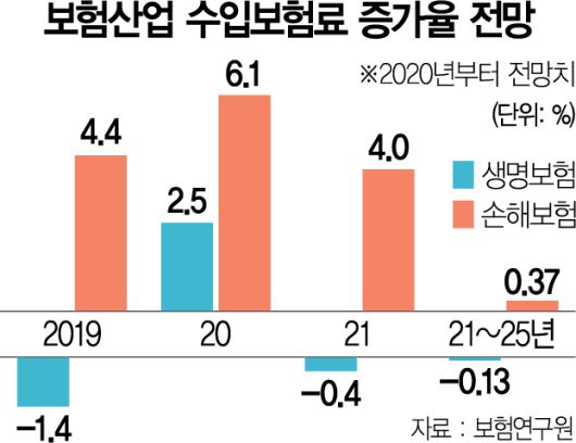 성장시계 멈춘 보험···흔들리는 '복지 안전판' 성장시계 멈춘 보험···흔들리는 '복지 안전판'