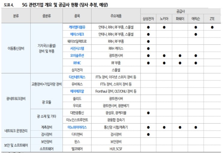 5G 장비, 부품주 - 삼성전자 글로벌 5G 수주 확대 수혜 기대