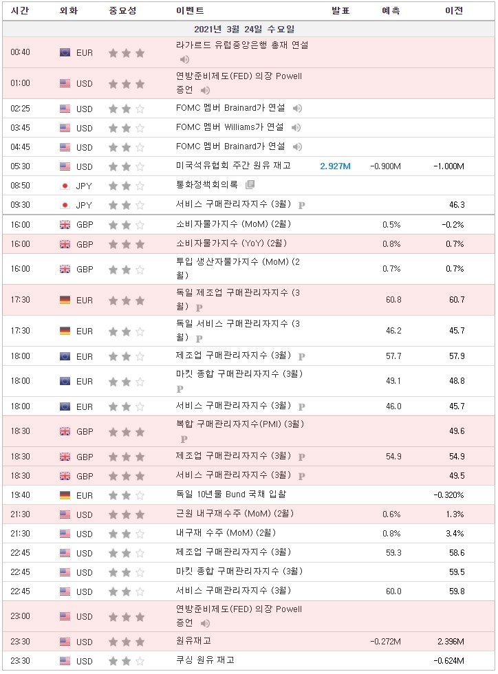 [21.03.24 경제지표] 라가르드 유럽중앙은행 총재 연설 / 미국 연방준비제도(FED) 의장 Powell 증언 / 영국 소비자물가지수 / 독일 제조업 구매관리자지수 등