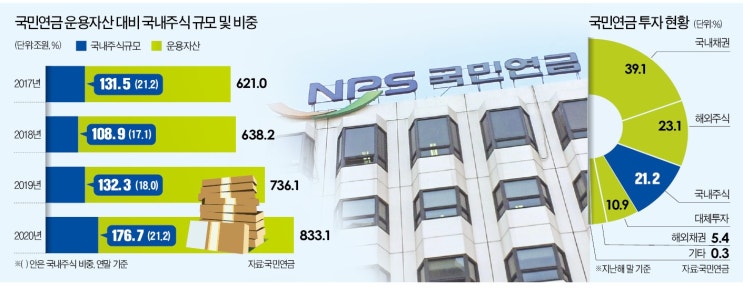 국민연금, K주식 더 안판다 국민연금, K주식 더 안판다
