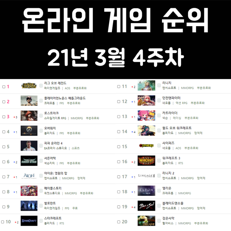 온라인 게임 순위 21년 3월 4주차 온라인 게임 순위 21년 3월 4주차
