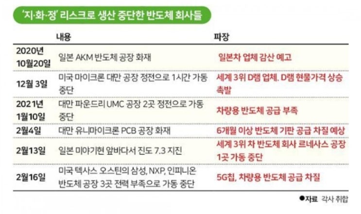  [공유] 차량용 반도체 shortage의 연속