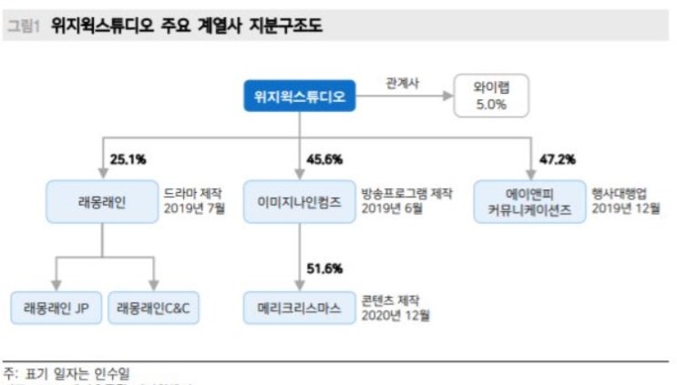 위지윅스튜디오 - 콘텐츠 밸류체인 전부 확보 위지윅스튜디오 - 콘텐츠 밸류체인 전부 확보