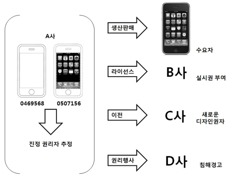 디자인특허로 얻는 다양한 권리와 수익 창출