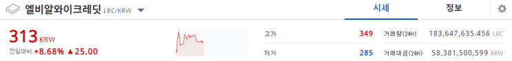  엘비알와이크레딧 (LBC) 코인 이대로면 강력한 상승이 코앞!