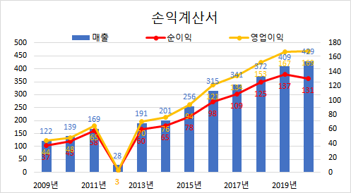 이크레더블 재무 시각화 (2020년 사업보고서 업데이트)