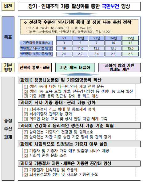  장기·인체조직 기증활성화 기본계획(2021~2025)