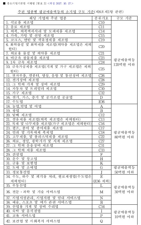  [세무] Q. 조세특례제한법상, 소기업 기준이 적용되는 업종별 매출기준은??