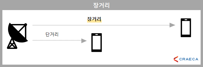 전파 전송시, 신호세기의 감소 원인