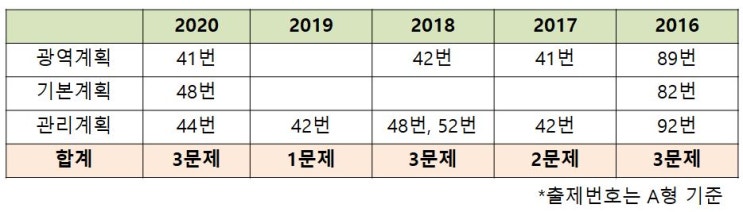  공인중개사 2차 직장인 공부방법(공법/광역계획vs.기본계획vs.관리계획 한방 정리)