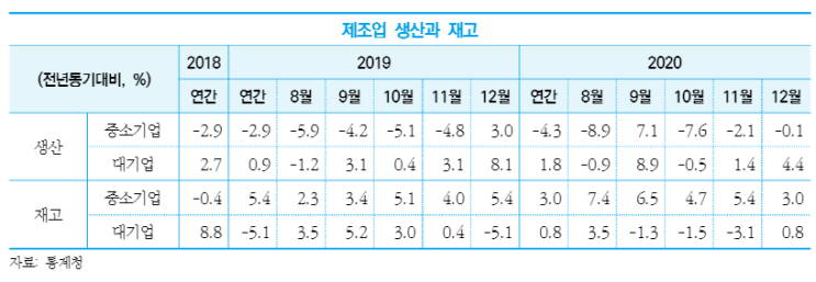 KOSBI 중소기업 동향 (2021년 2월호)_생산감소, 고용감소, 소상공인및전통시장하락,소매업판매감소,온라인쇼핑상승,창업기업감소 등 KOSBI 중소기업 동향 (2021년 2월호)_생산감소, 고용감소, 소상공인및전통시장하락,소매업판매감소,온라인쇼핑상승,창업기업감소 등