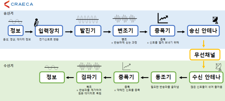 송신기&수신기를 통한 전자파 전송 과정