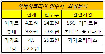 [롯데쇼핑 vs 신세계,이미트] 이베이코리아 인수 - 이커머스 전쟁 ; 카카오는 어떤 전략을?