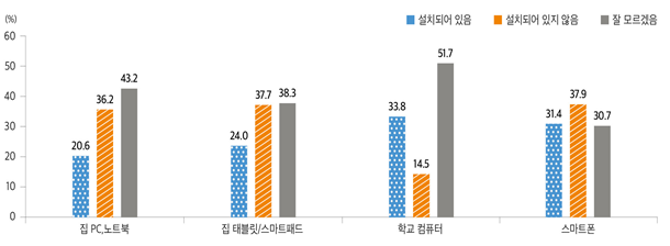  2020년 청소년 매체이용 및 유해환경 실태조사 결과
