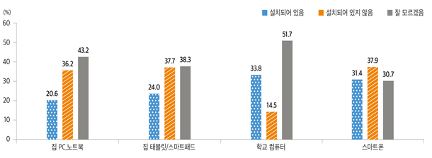 2020년 청소년 매체이용 및 유해환경 실태조사 결과