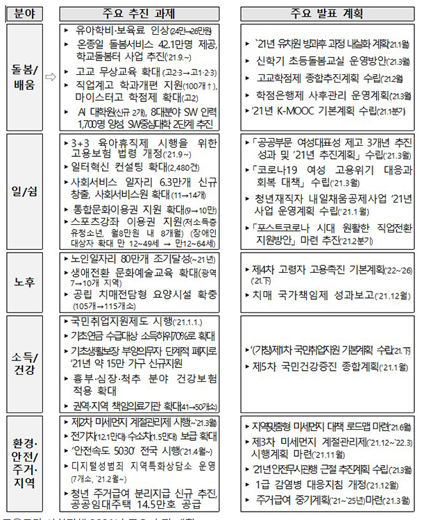 돌봄에서 노후까지…전 생애 기본생활 보장 지원 확대 돌봄에서 노후까지…전 생애 기본생활 보장 지원 확대