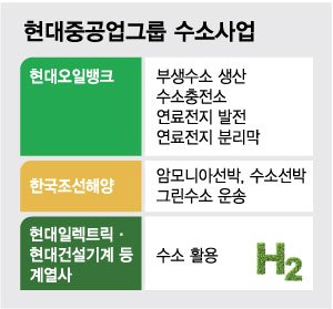 현대重, 수소사업 큰그림 그렸다…수소 1위 기업 목표 현대重, 수소사업 큰그림 그렸다…수소 1위 기업 목표