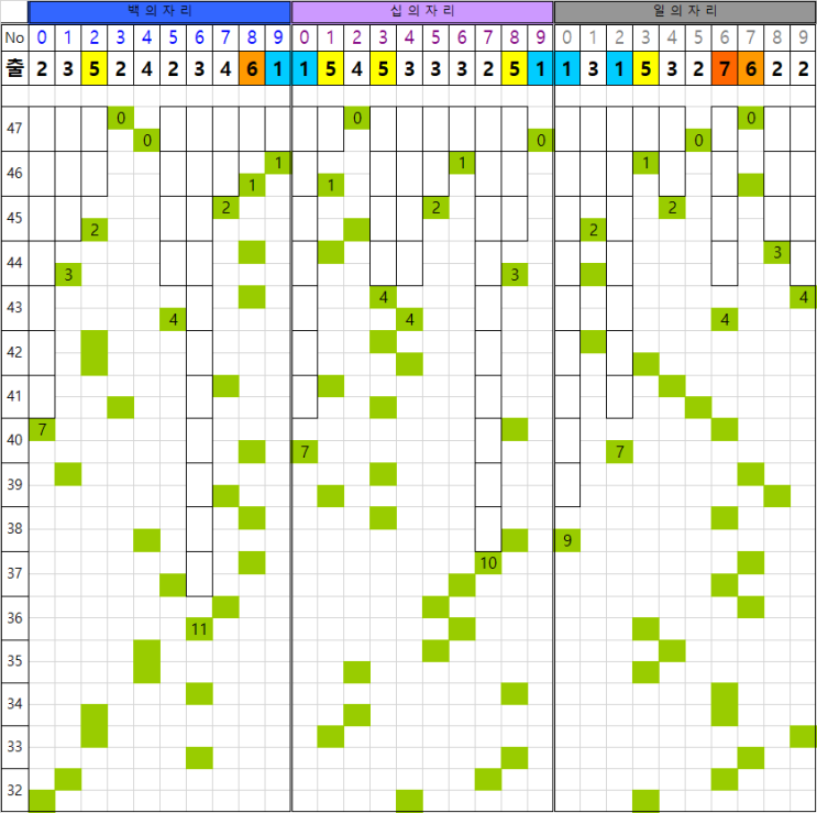 48회차용 연금복권720+ 패턴표 (21/3/25, 47회차 업데이트)