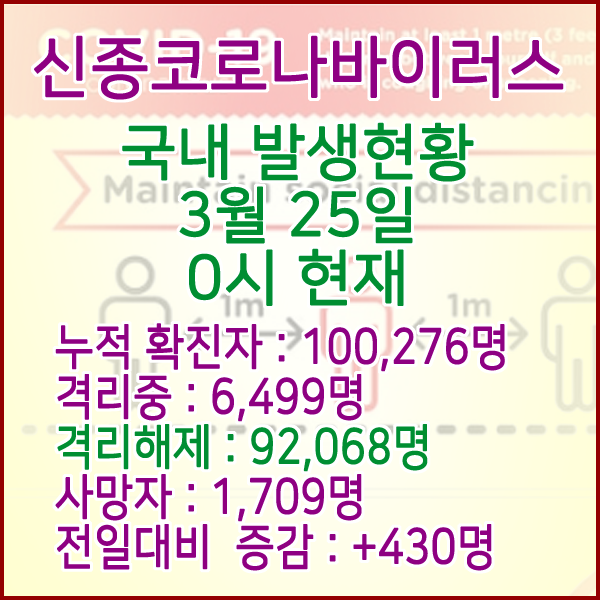  코로나19(코로나바이러스) 3월 25일 0시 국내(해외포함) 발병 100,276명 / 92,068명 완치 격리해제 / 사망자 1,709명