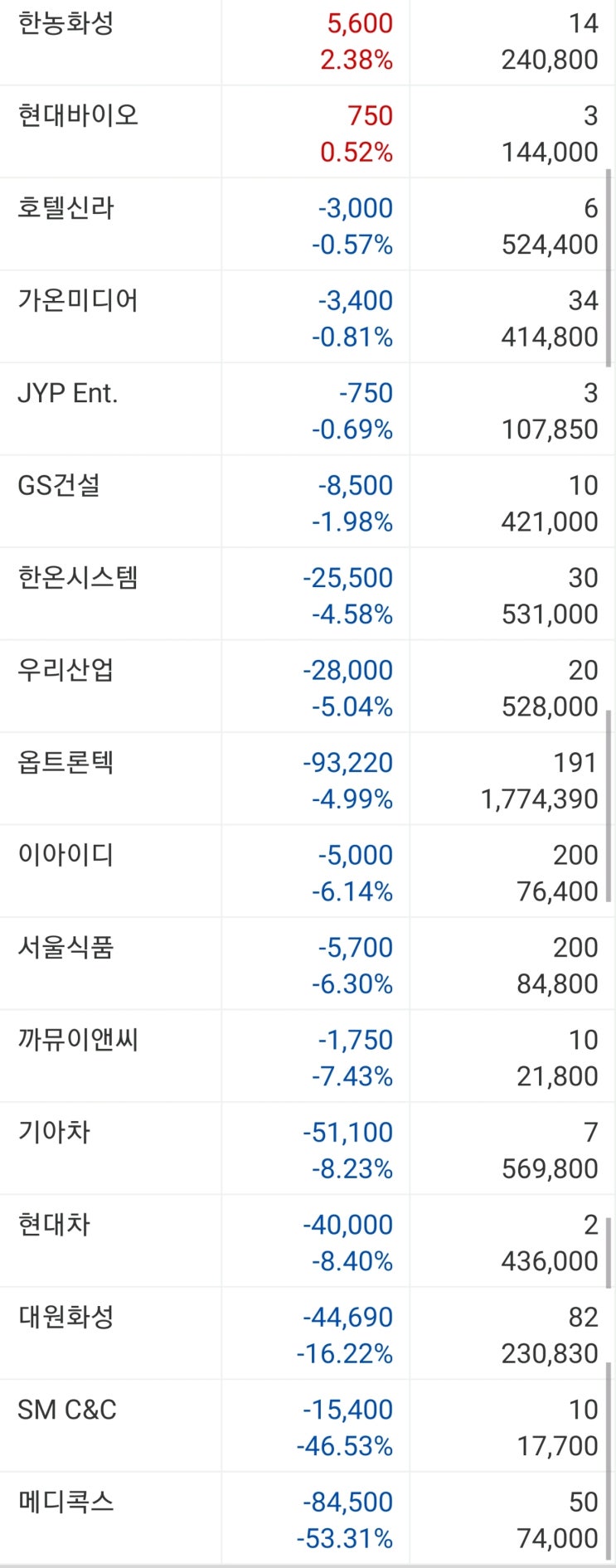 감성투자 3일차 결과공개