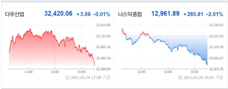 <뉴욕증시> 국제유가 급반등, 기술주 하락 <뉴욕증시> 국제유가 급반등, 기술주 하락