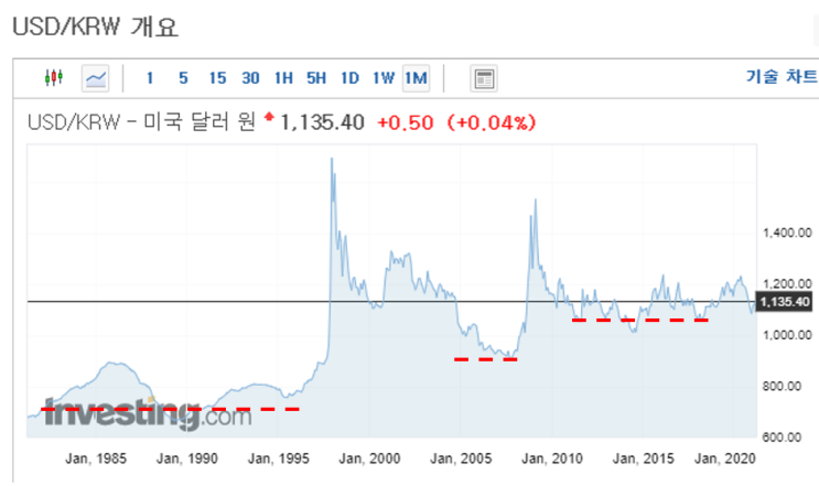  [부의 골든타임] 2021년 어떤 자산의 투자해야할까? #1