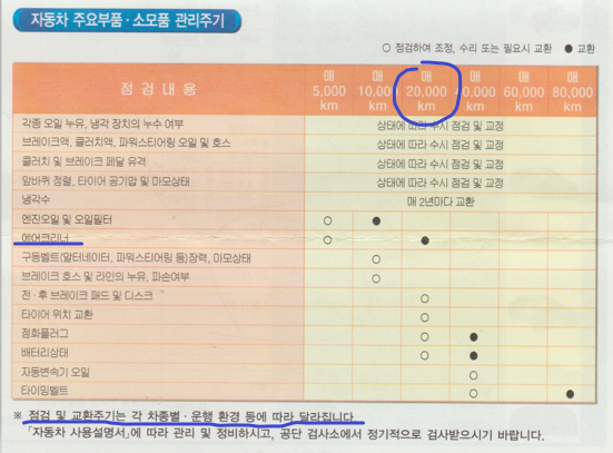 자동차 필터 종류 설명(에어컨필터, 에어필터)