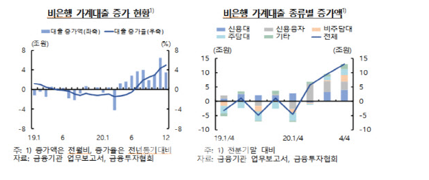  비은행권도 가계대출 증가 / 500조(용산구일수)