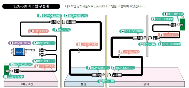  CANARE 카나레 12G-SDI를 전송하는 제품! 8K 4K 영상시대의 전송시스템!!