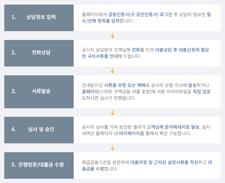 한국주택금융공사 주택담보대출(주담대) 디딤돌대출 탐구 한국주택금융공사 주택담보대출(주담대) 디딤돌대출 탐구