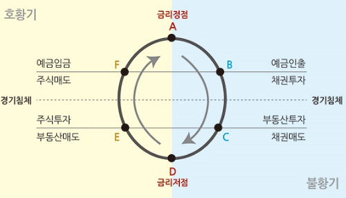  앞으로의 주식 시장은 어떻게 될까? 투자 전략은?