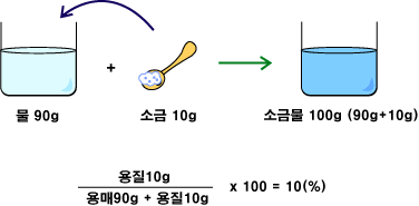  1-5. 퍼센트농도와 몰농도