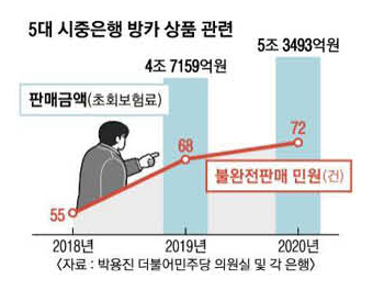 [단독] 적금인 줄 알았는데 암보험… 방카슈랑스의 배신