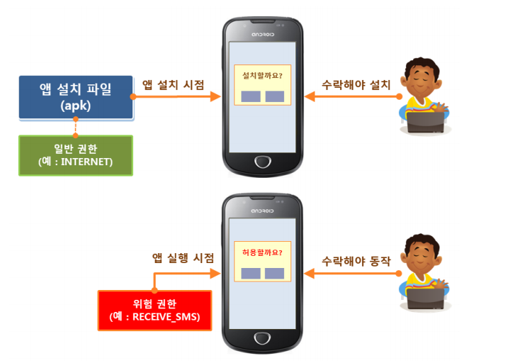  Android Studio(안드로이드 스튜디오,java)위험 권한 부여하기(외부 위험권한,내부 위험권한,manifests 설정,권한설정,권한요청,퍼미션,permission)
