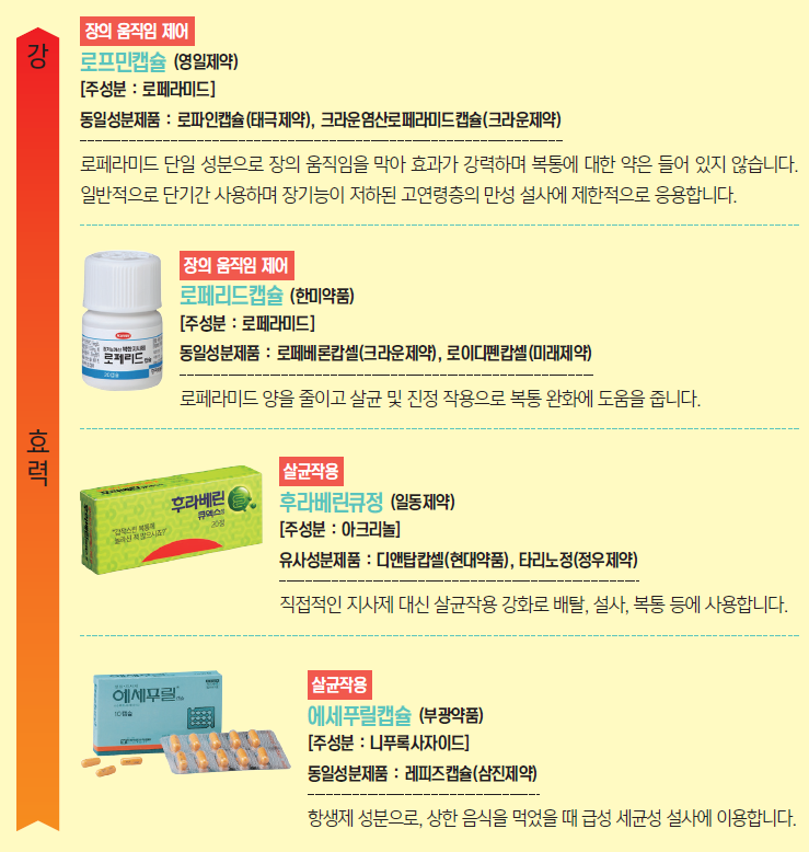  설사에 사용되는 약들 - 장기능이 떨어졌을 때와 세균으로 인한 때의 약이 달라요