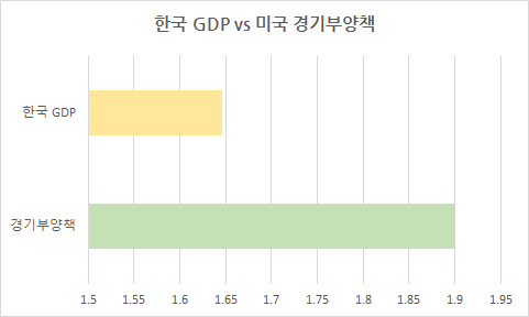  [CNBC] $1.9 trillion 얼마나 큰 금액이야?
