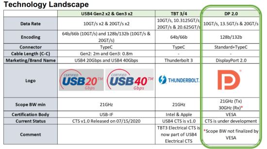 VESA  DisplayPort 2.0(DP2.0) 발표 관련