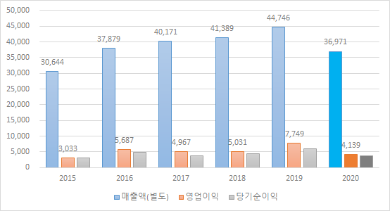  씨큐브, 2020년 사업보고서 리뷰 (코로나19 위기 속 산업용과 자동차용 제품의 선방)