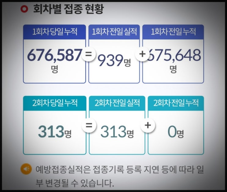  코로나19 예방접종 일일현황(3월 21일)