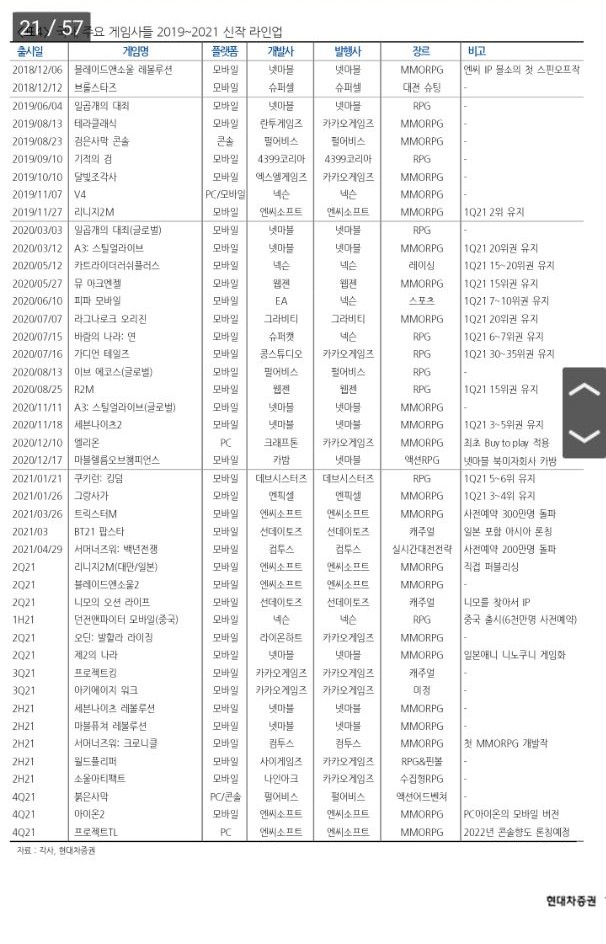  서머너즈워 백년전쟁 사전예약 500만 돌파