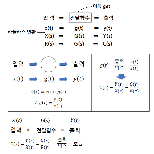 제13장 전달함수 제13장 전달함수