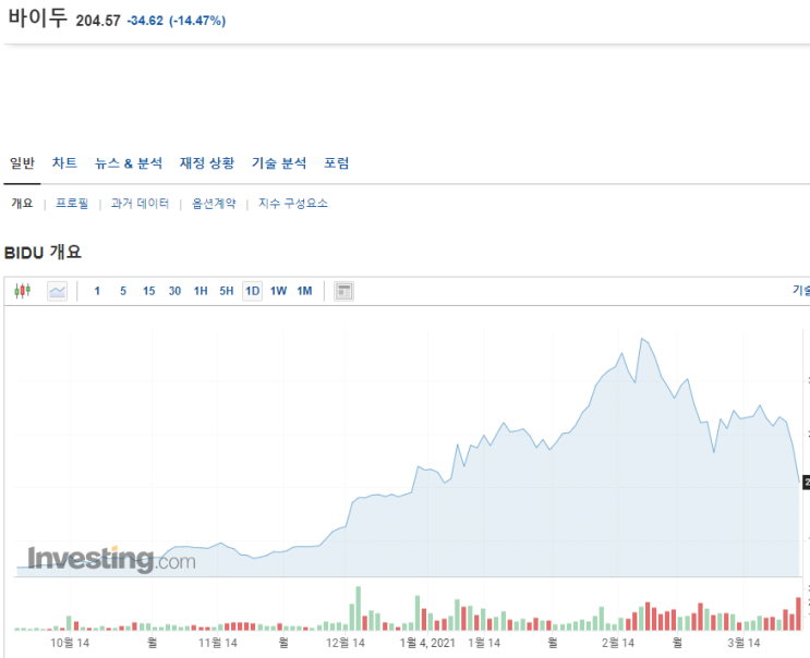  중국 주식 ㅂ2ㅂ2두 (바이두 BIDU 전량 매도)