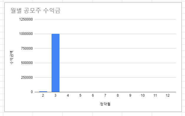  3월 공모주 수익 결산 및 다음달 준비 하기
