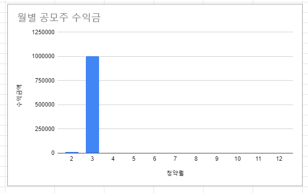 3월 공모주 수익 결산 및 다음달 준비 하기