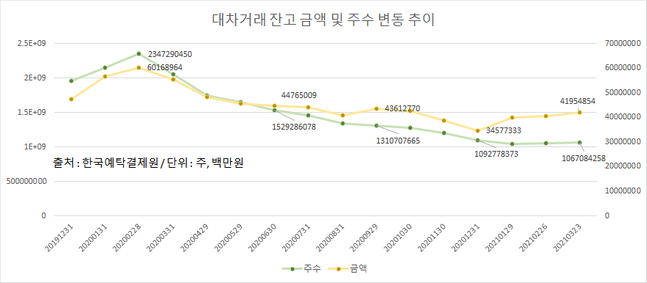 공매도 재개 앞두고 주식대여 늘리는 증권사