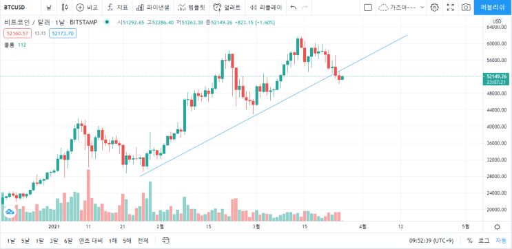  비트코인 03월 26일 차트분석 여전히 매수는 애매한 자리
