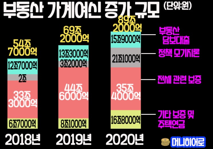  내집마련은 꿈만/ 전세대출급증으로 빚만 늘었다....(일수대출)